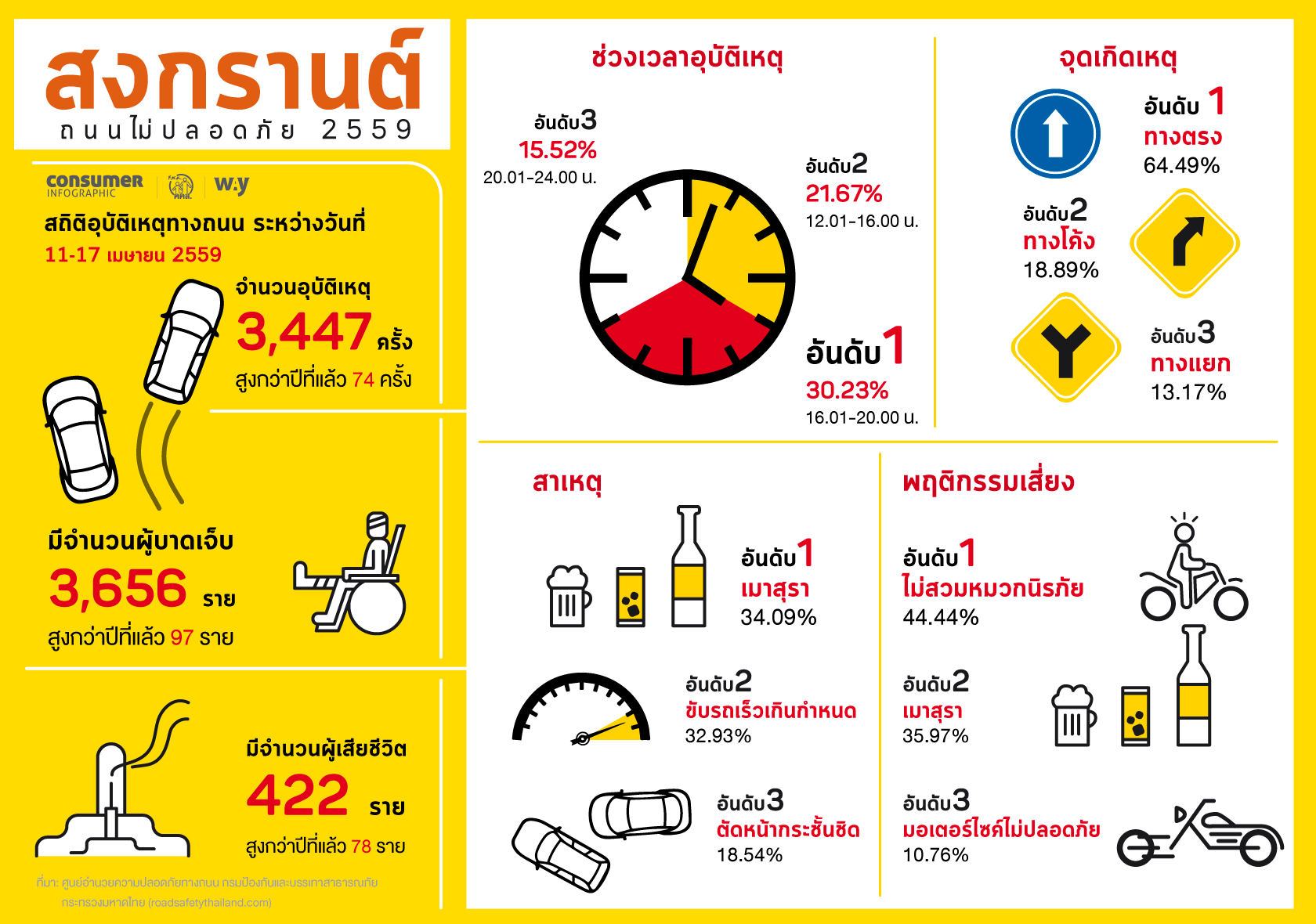 songkran accident rate