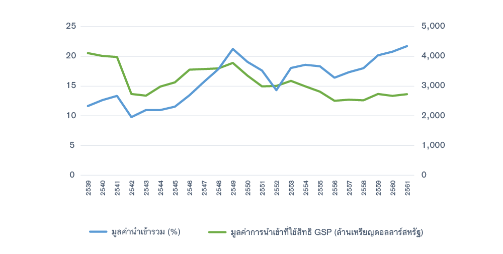 มูลค่าการใช้สิทธิ GSP ของไทยระหว่างปี พ.ศ. 2539-2561